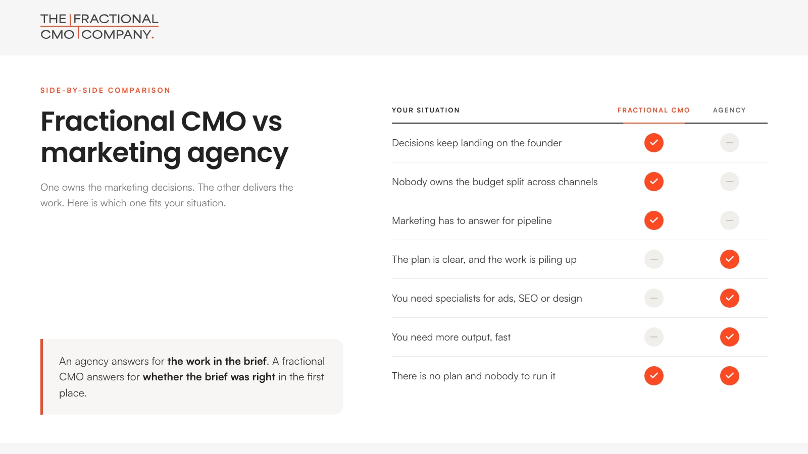 Side-by-side comparison of when a fractional CMO or a marketing agency fits, based on who owns the decisions and whether delivery is covered