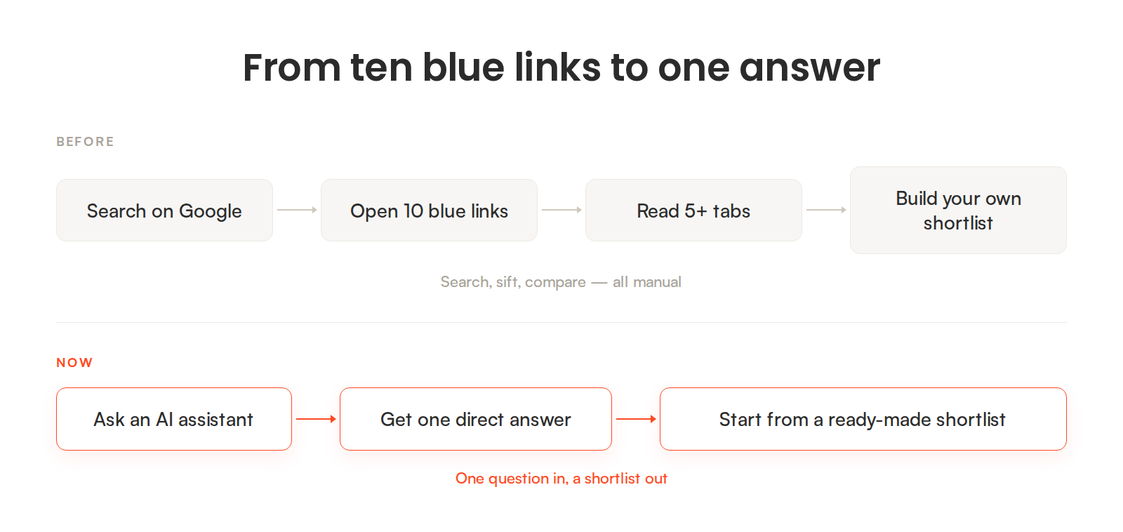 From ten blue links to one answer: buyers now ask an AI assistant and start from a ready-made shortlist