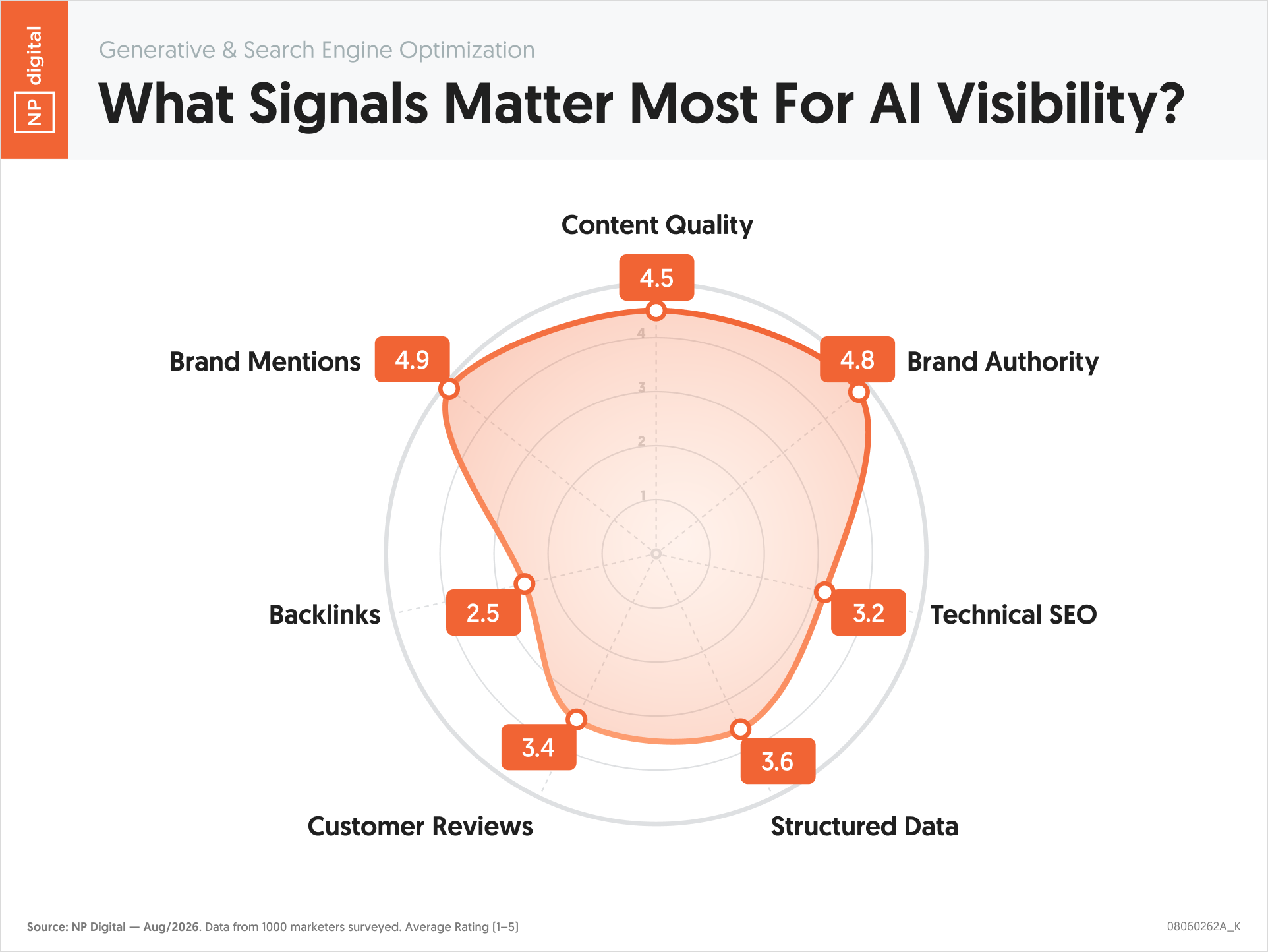 Radar chart of signals that matter most for AI visibility, with brand mentions, brand authority, and content quality scoring highest