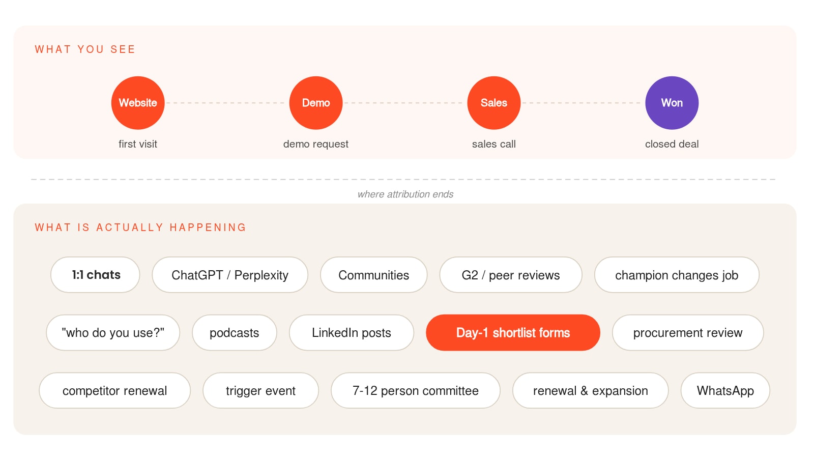 B2B buying journey showing visible CRM pipeline and hidden pre-sales evaluation stages