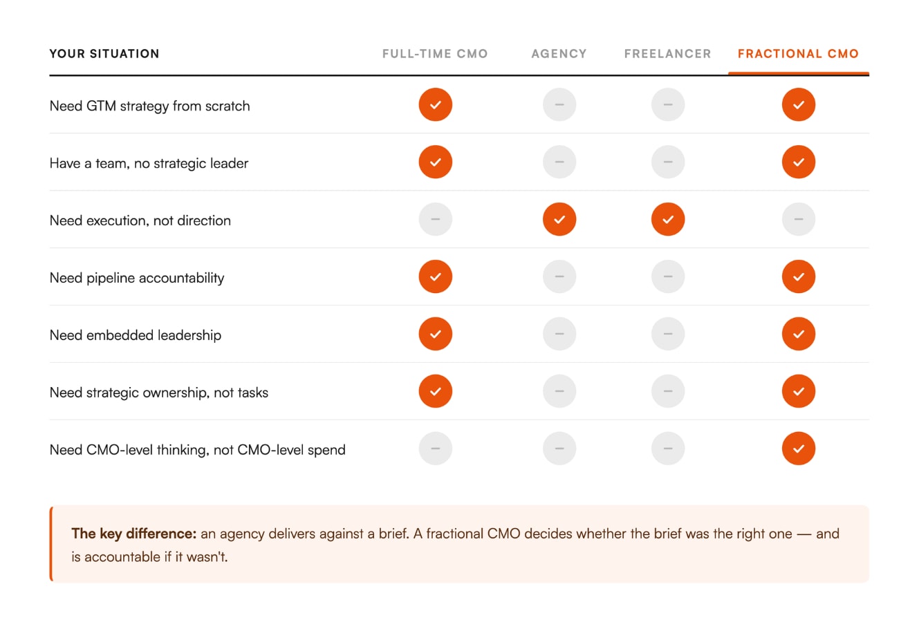 Comparison Full Time CMO vs Agency vs Freelancer vs Fractional CMO